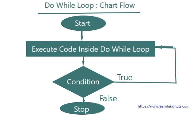 PHP do while Loop Chart Flow