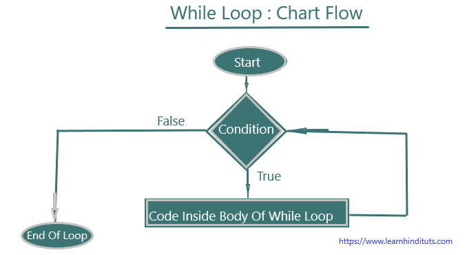 C while Loop Chart Flow
