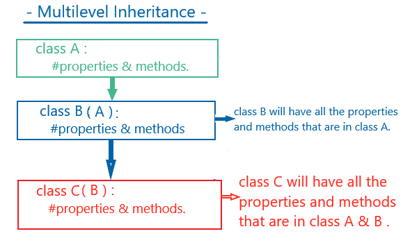 Python Multilevel Inheritence
