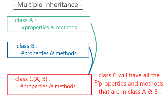 Python Multiple Inheritence
